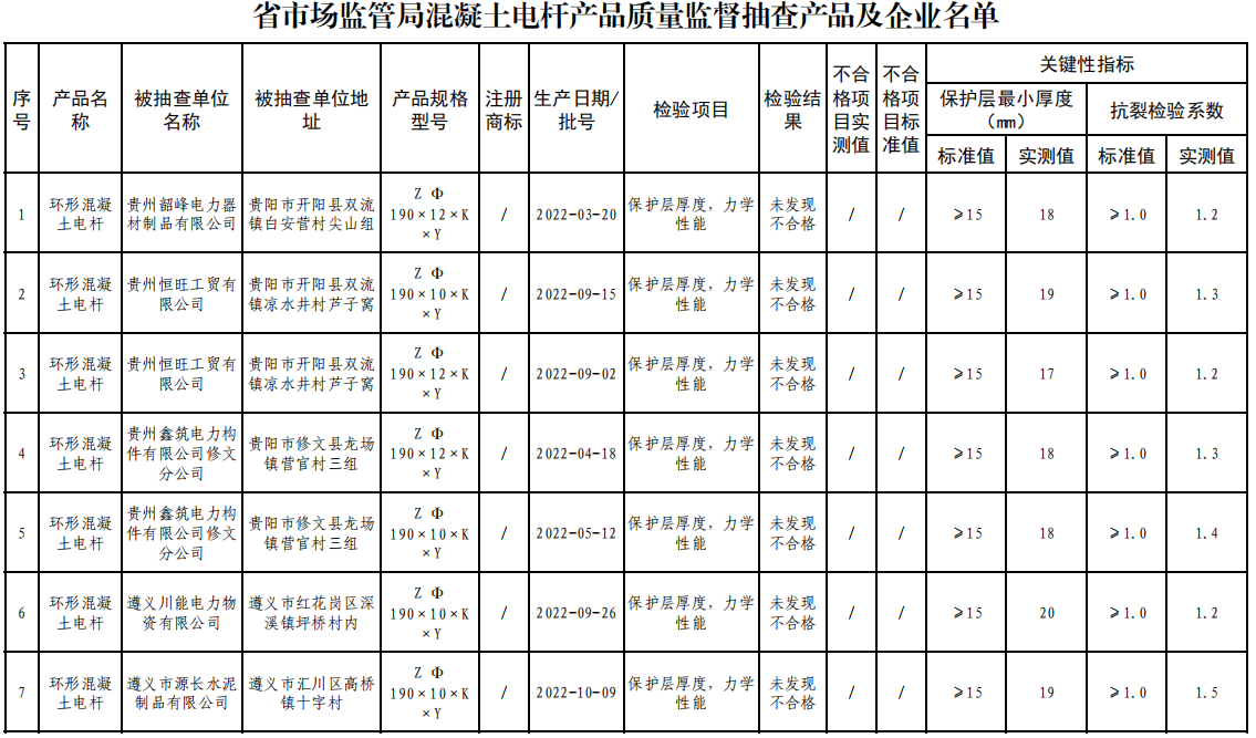 贵州省市场监督管理局抽查混凝土电杆产品 42批次全部合格
